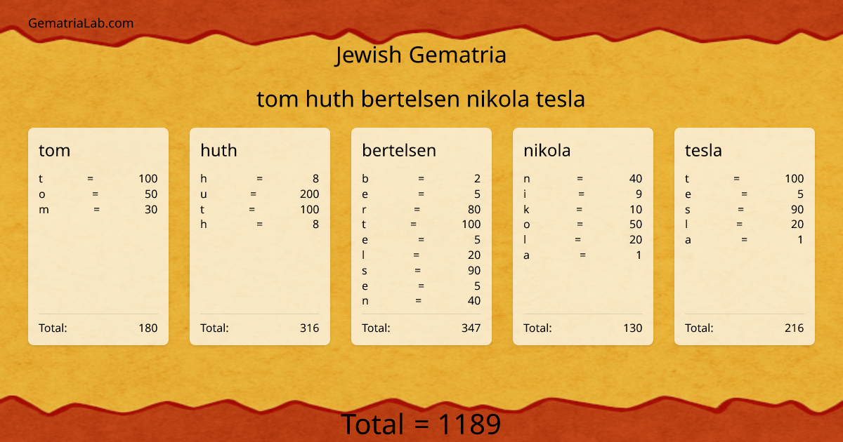 tom huth bertelsen nikola tesla in jewish Gematria